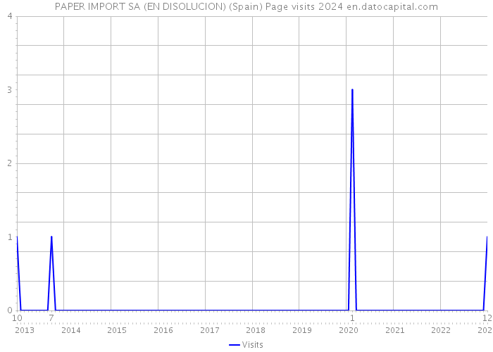 PAPER IMPORT SA (EN DISOLUCION) (Spain) Page visits 2024 