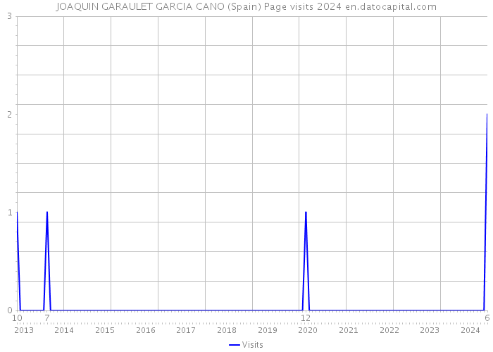 JOAQUIN GARAULET GARCIA CANO (Spain) Page visits 2024 