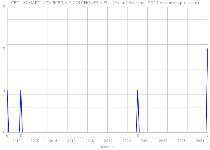 CECILIO MARTIN TAPICERIA Y COLCHONERIA SLL. (Spain) Searches 2024 