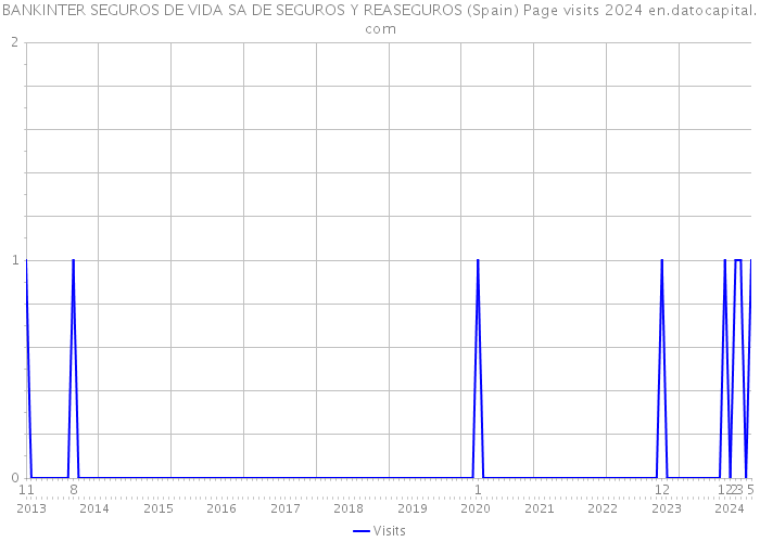 BANKINTER SEGUROS DE VIDA SA DE SEGUROS Y REASEGUROS (Spain) Page visits 2024 