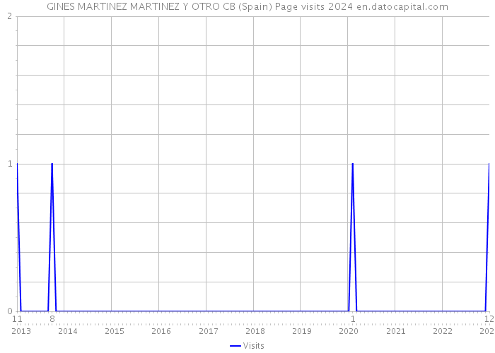 GINES MARTINEZ MARTINEZ Y OTRO CB (Spain) Page visits 2024 