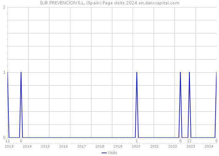 SUR PREVENCION S.L. (Spain) Page visits 2024 