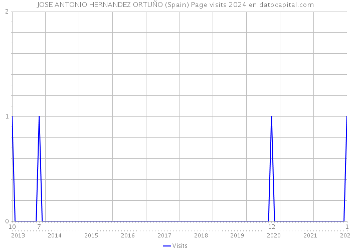 JOSE ANTONIO HERNANDEZ ORTUÑO (Spain) Page visits 2024 