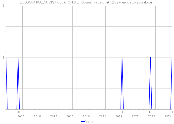 EULOGIO RUEDA DISTRIBUCION S.L. (Spain) Page visits 2024 