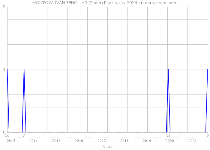 MONTOYA IVAN FENOLLAR (Spain) Page visits 2024 