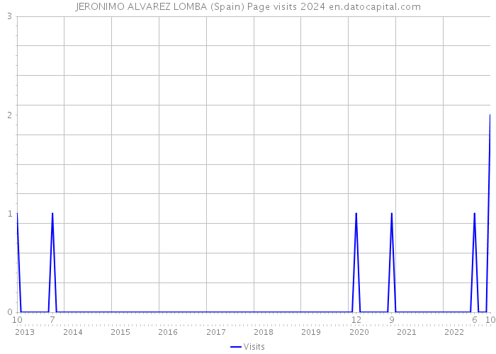 JERONIMO ALVAREZ LOMBA (Spain) Page visits 2024 