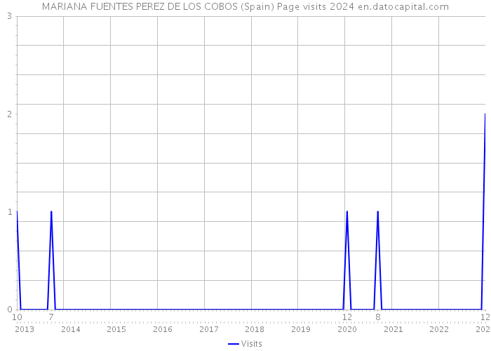 MARIANA FUENTES PEREZ DE LOS COBOS (Spain) Page visits 2024 