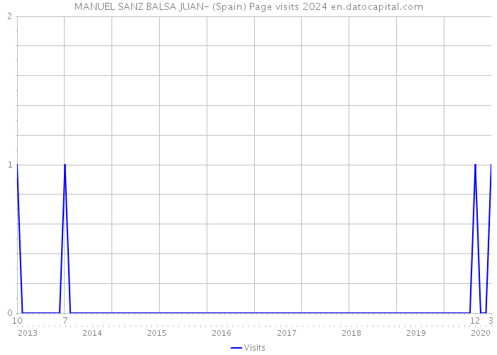 MANUEL SANZ BALSA JUAN- (Spain) Page visits 2024 