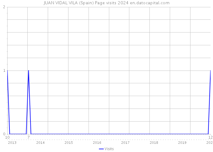 JUAN VIDAL VILA (Spain) Page visits 2024 