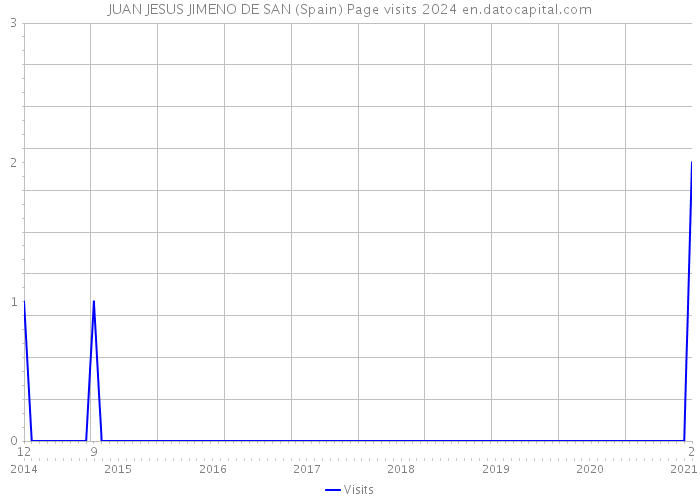 JUAN JESUS JIMENO DE SAN (Spain) Page visits 2024 