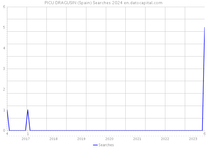 PICU DRAGUSIN (Spain) Searches 2024 