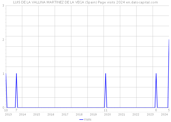 LUIS DE LA VALLINA MARTINEZ DE LA VEGA (Spain) Page visits 2024 