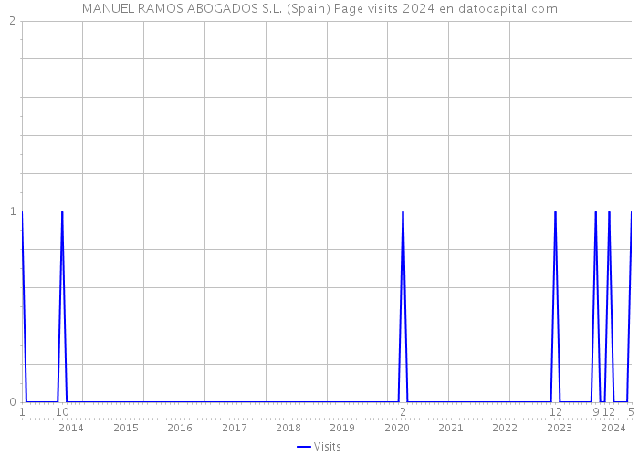 MANUEL RAMOS ABOGADOS S.L. (Spain) Page visits 2024 