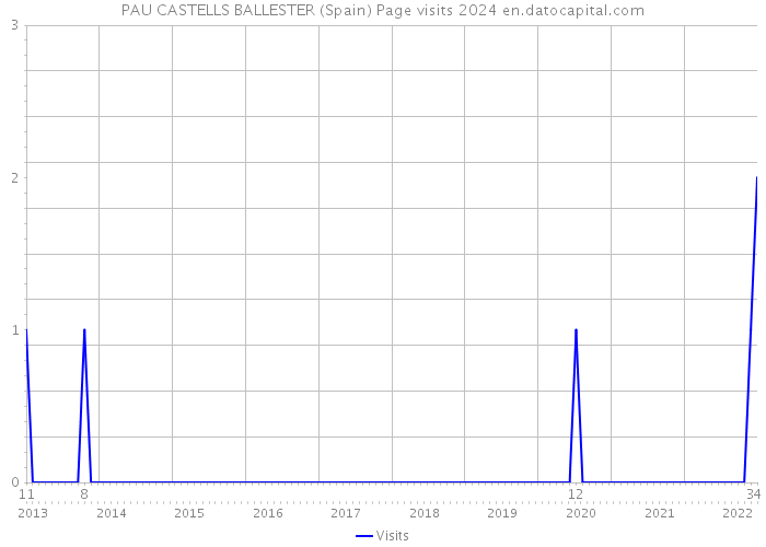 PAU CASTELLS BALLESTER (Spain) Page visits 2024 