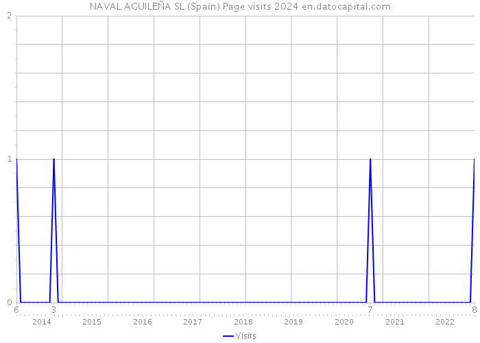 NAVAL AGUILEÑA SL (Spain) Page visits 2024 