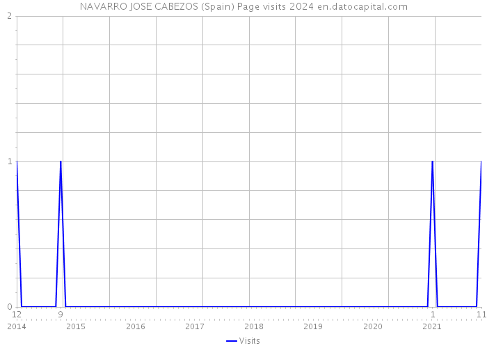 NAVARRO JOSE CABEZOS (Spain) Page visits 2024 