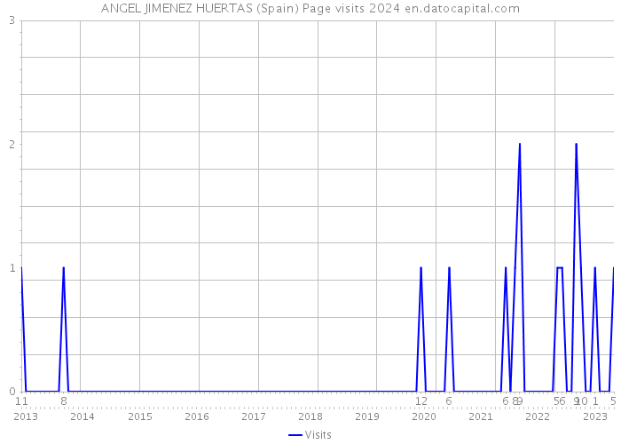 ANGEL JIMENEZ HUERTAS (Spain) Page visits 2024 