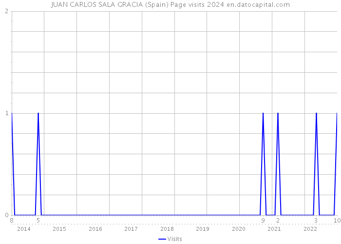 JUAN CARLOS SALA GRACIA (Spain) Page visits 2024 