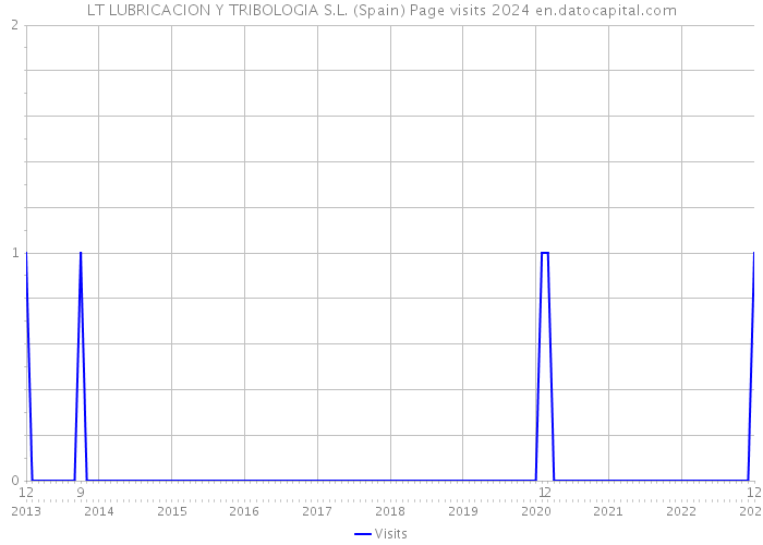 LT LUBRICACION Y TRIBOLOGIA S.L. (Spain) Page visits 2024 