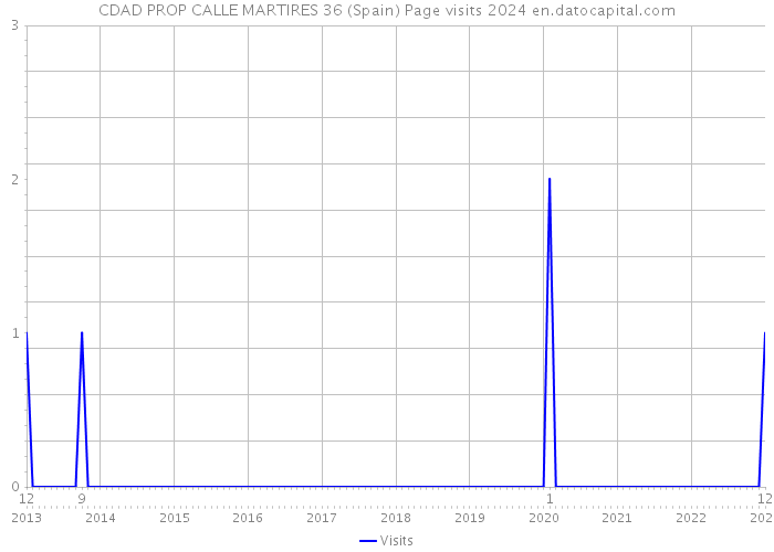 CDAD PROP CALLE MARTIRES 36 (Spain) Page visits 2024 