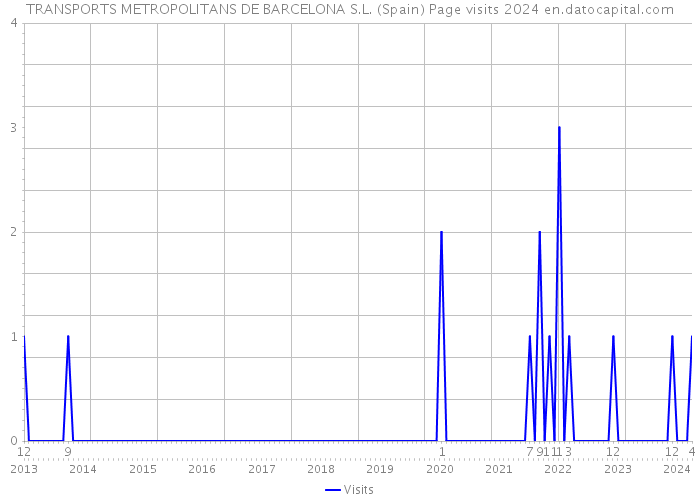 TRANSPORTS METROPOLITANS DE BARCELONA S.L. (Spain) Page visits 2024 