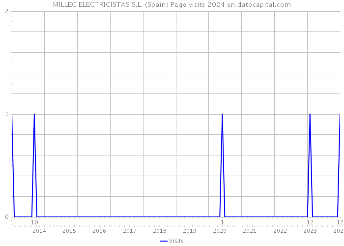 MILLEC ELECTRICISTAS S.L. (Spain) Page visits 2024 