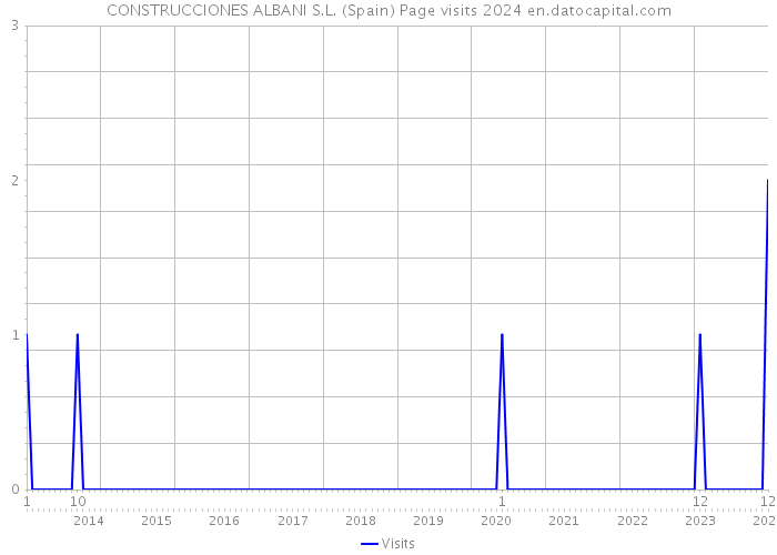 CONSTRUCCIONES ALBANI S.L. (Spain) Page visits 2024 