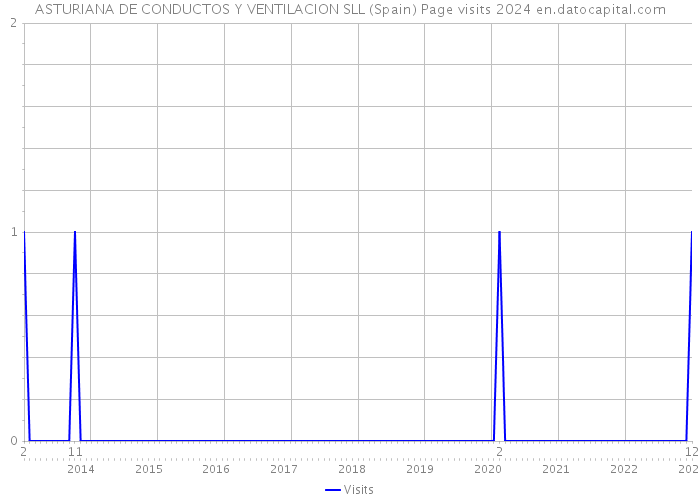 ASTURIANA DE CONDUCTOS Y VENTILACION SLL (Spain) Page visits 2024 