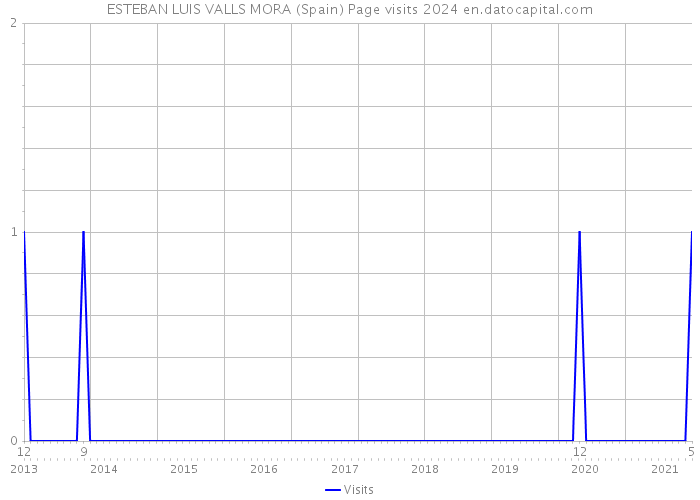 ESTEBAN LUIS VALLS MORA (Spain) Page visits 2024 