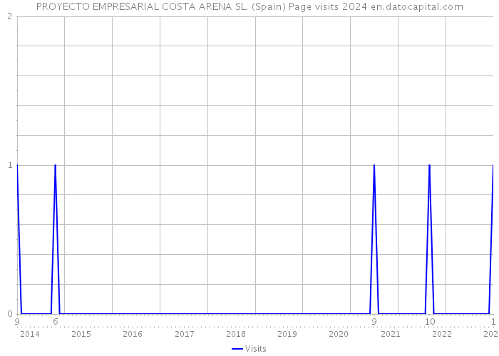 PROYECTO EMPRESARIAL COSTA ARENA SL. (Spain) Page visits 2024 