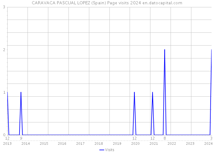 CARAVACA PASCUAL LOPEZ (Spain) Page visits 2024 