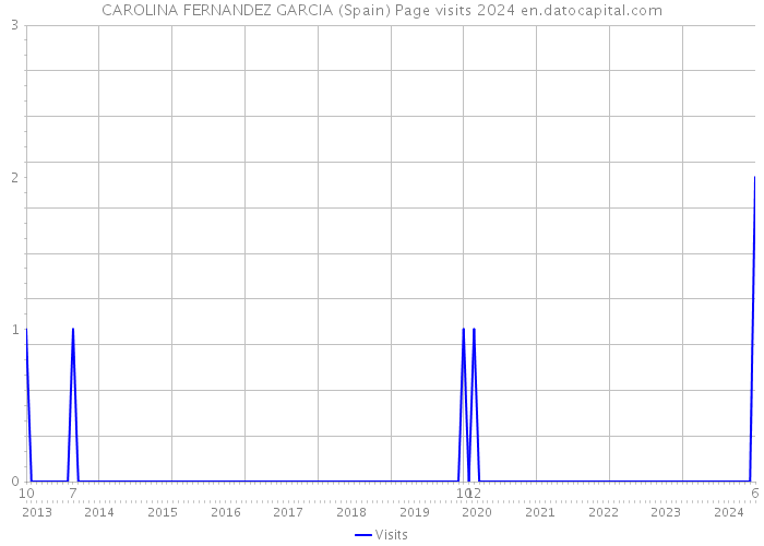 CAROLINA FERNANDEZ GARCIA (Spain) Page visits 2024 