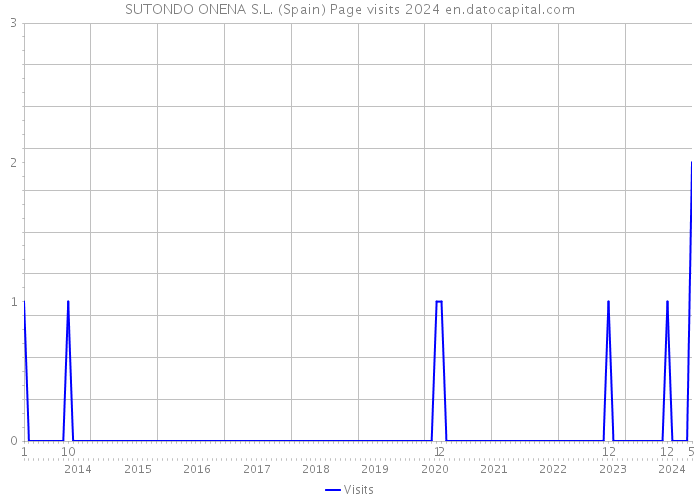SUTONDO ONENA S.L. (Spain) Page visits 2024 