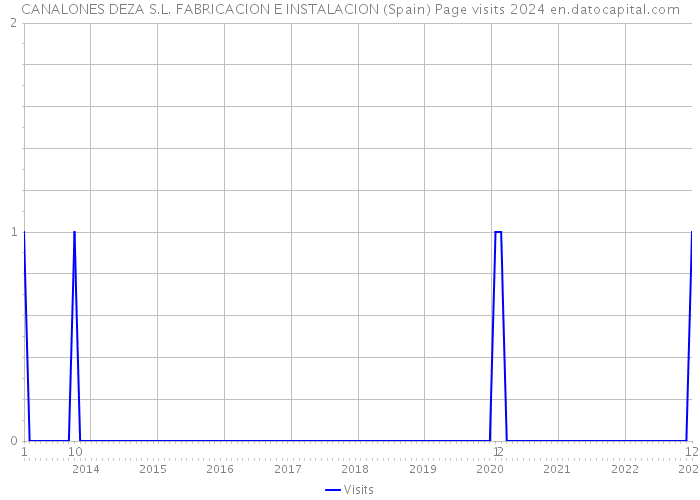 CANALONES DEZA S.L. FABRICACION E INSTALACION (Spain) Page visits 2024 