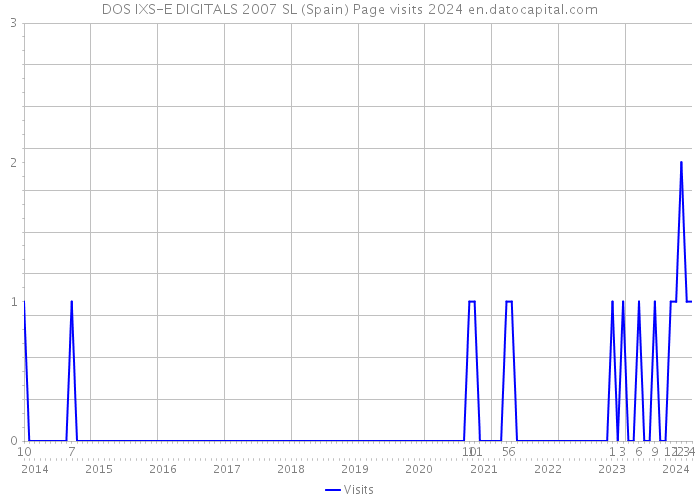 DOS IXS-E DIGITALS 2007 SL (Spain) Page visits 2024 