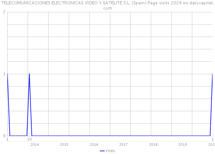 TELECOMUNICACIONES ELECTRONICAS VIDEO Y SATELITE S.L. (Spain) Page visits 2024 