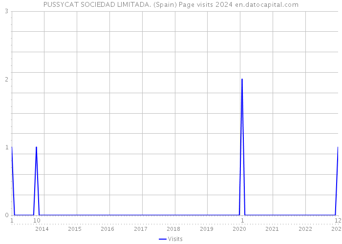 PUSSYCAT SOCIEDAD LIMITADA. (Spain) Page visits 2024 