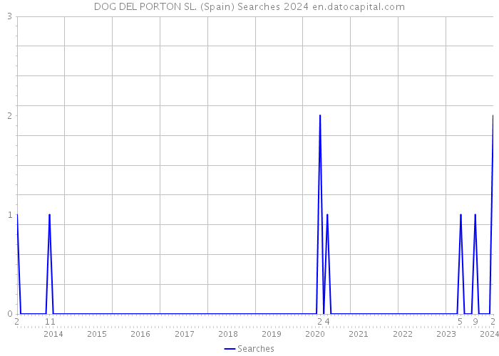 DOG DEL PORTON SL. (Spain) Searches 2024 