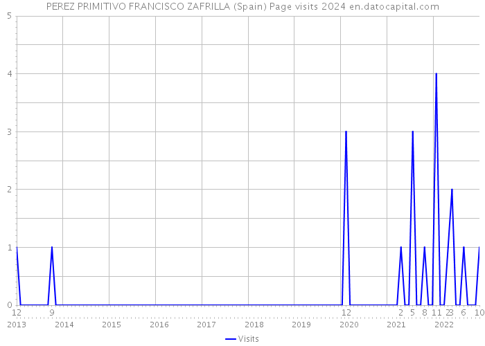 PEREZ PRIMITIVO FRANCISCO ZAFRILLA (Spain) Page visits 2024 