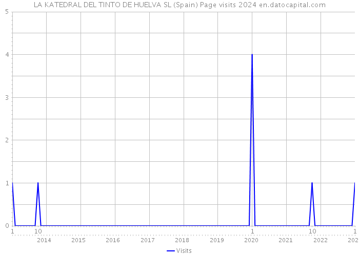 LA KATEDRAL DEL TINTO DE HUELVA SL (Spain) Page visits 2024 