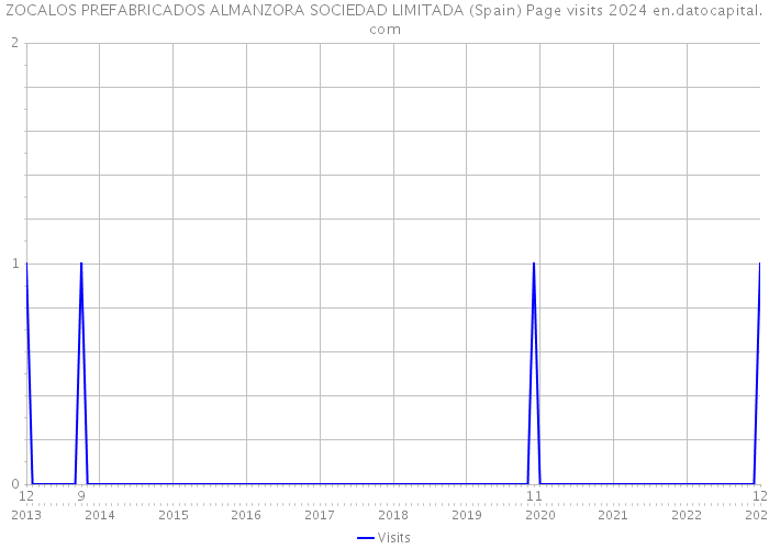 ZOCALOS PREFABRICADOS ALMANZORA SOCIEDAD LIMITADA (Spain) Page visits 2024 