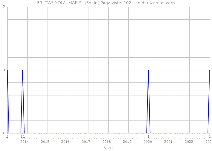 FRUTAS YOLA-MAR SL (Spain) Page visits 2024 