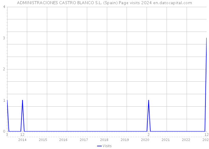 ADMINISTRACIONES CASTRO BLANCO S.L. (Spain) Page visits 2024 