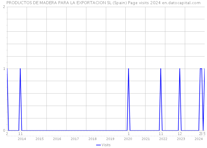 PRODUCTOS DE MADERA PARA LA EXPORTACION SL (Spain) Page visits 2024 