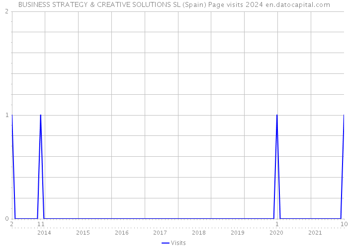 BUSINESS STRATEGY & CREATIVE SOLUTIONS SL (Spain) Page visits 2024 
