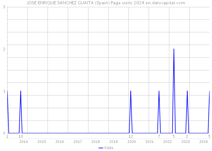 JOSE ENRIQUE SANCHEZ GUAITA (Spain) Page visits 2024 