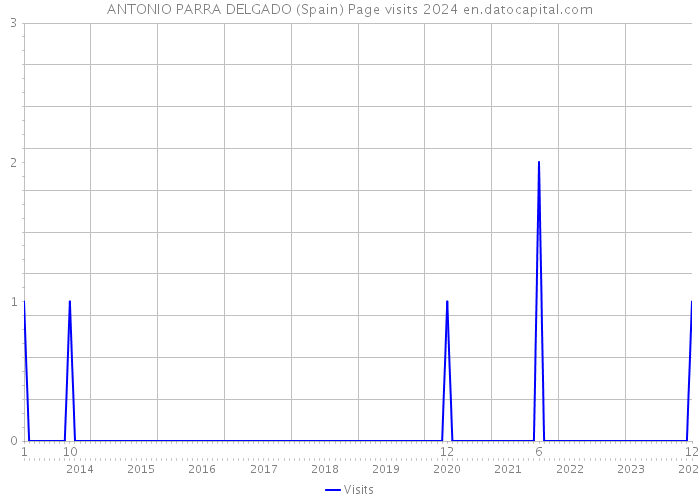 ANTONIO PARRA DELGADO (Spain) Page visits 2024 