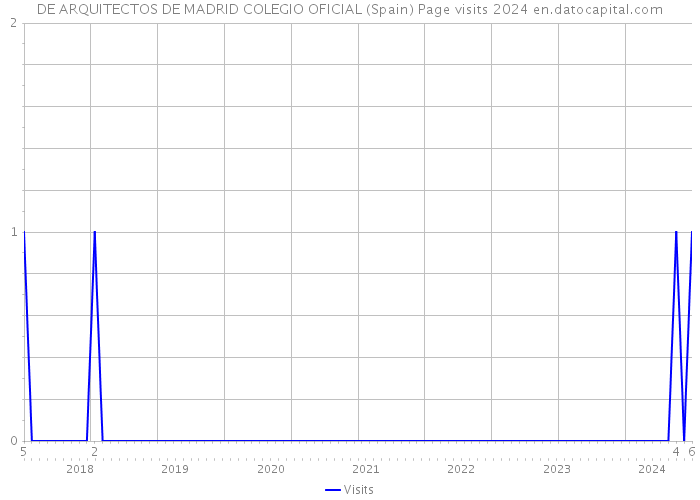 DE ARQUITECTOS DE MADRID COLEGIO OFICIAL (Spain) Page visits 2024 