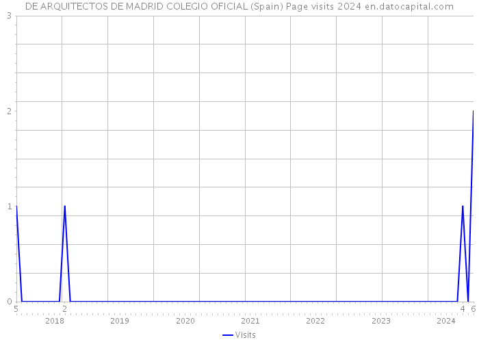 DE ARQUITECTOS DE MADRID COLEGIO OFICIAL (Spain) Page visits 2024 