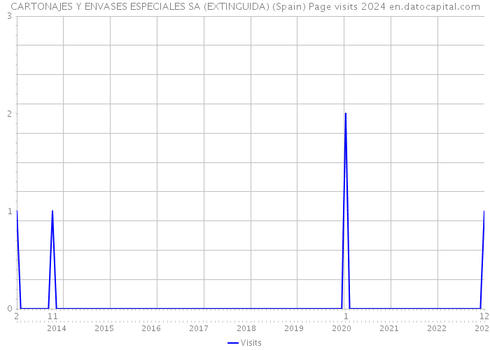 CARTONAJES Y ENVASES ESPECIALES SA (EXTINGUIDA) (Spain) Page visits 2024 